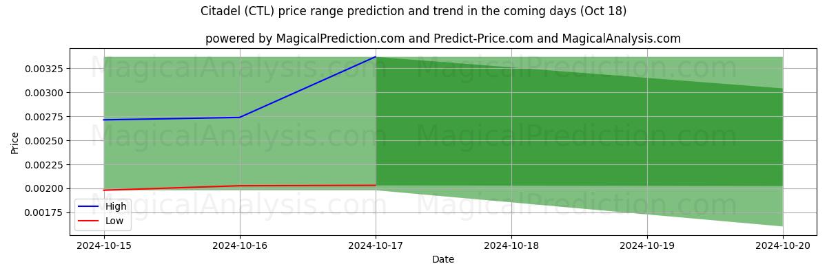 High and low price prediction by AI for シタデル (CTL) (18 Oct)