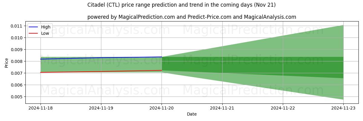 High and low price prediction by AI for Citadel (CTL) (21 Nov)