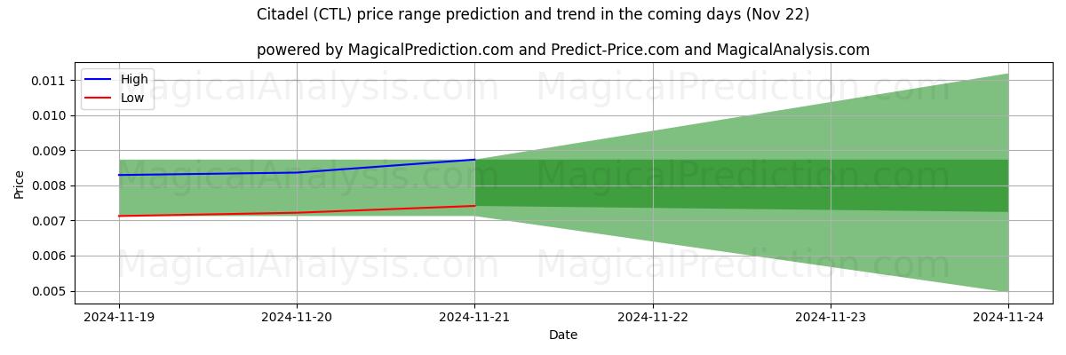 High and low price prediction by AI for Citadell (CTL) (22 Nov)