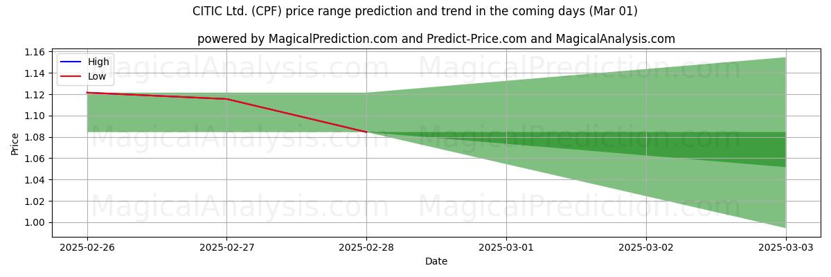 High and low price prediction by AI for CITIC Ltd. (CPF) (01 Mar)