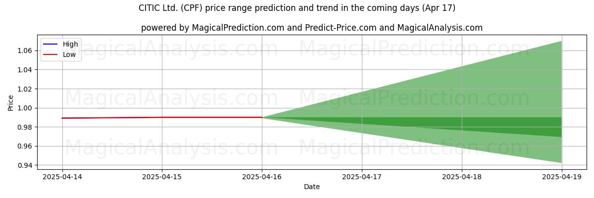 High and low price prediction by AI for CITIC Ltd. (CPF) (17 Apr)