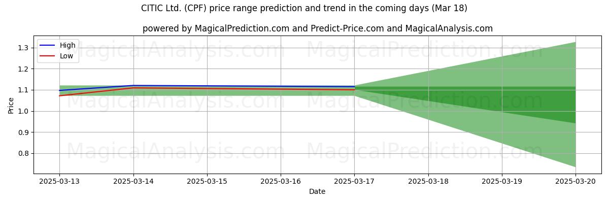 پیشبینی قیمتهای بالا و پایین توسط هوش مصنوعی برای CITIC Ltd. (CPF) (18 Mar) High and low price prediction by AI for CITIC Ltd. (CPF) (18 Mar)