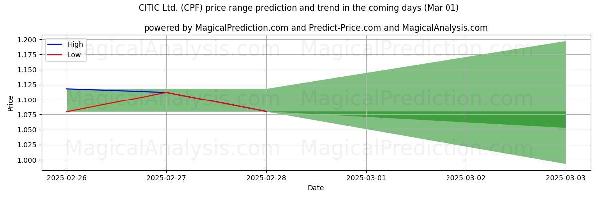 High and low price prediction by AI for CITIC Ltd. (CPF) (01 Mar)