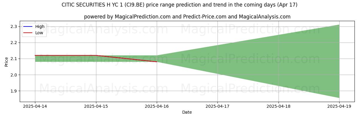 پیشبینی قیمتهای بالا و پایین توسط هوش مصنوعی برای CITIC SECURITIES H YC 1 (CI9.BE) (17 Apr) High and low price prediction by AI for CITIC SECURITIES H YC 1 (CI9.BE) (17 Apr)
