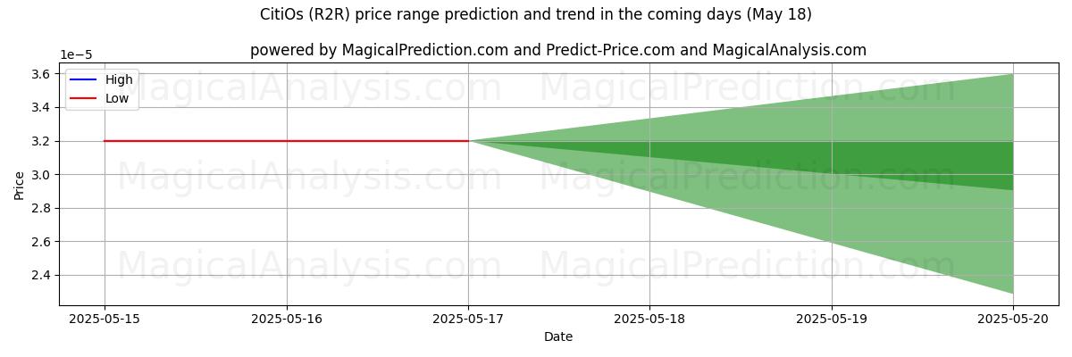 High and low price prediction by AI for CitiOs (R2R) (18 May)