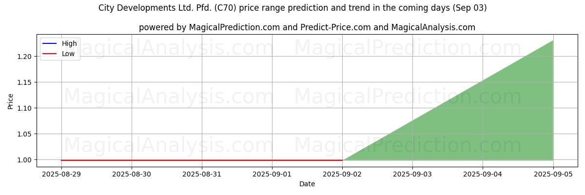 High and low price prediction by AI for City Developments Ltd. Pfd. (C70) (03 Sep) High and low price prediction by AI for City Developments Ltd. Pfd. (C70) (03 Sep)