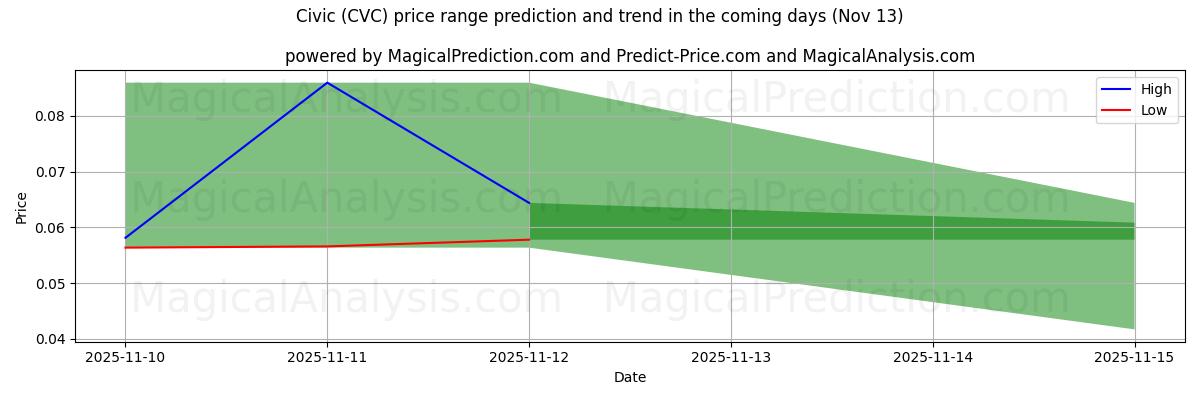 High and low price prediction by AI for Civic (CVC) (13 Nov)