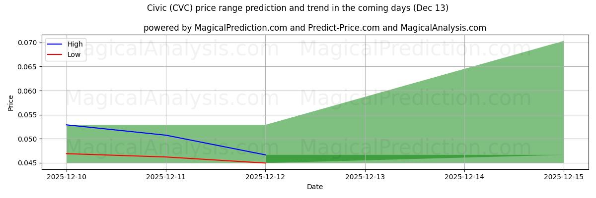 High and low price prediction by AI for Civic (CVC) (13 Dec)