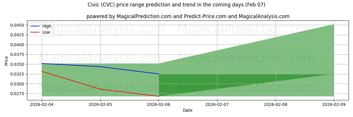 High and low price prediction by AI for Civic (CVC) (07 Feb)