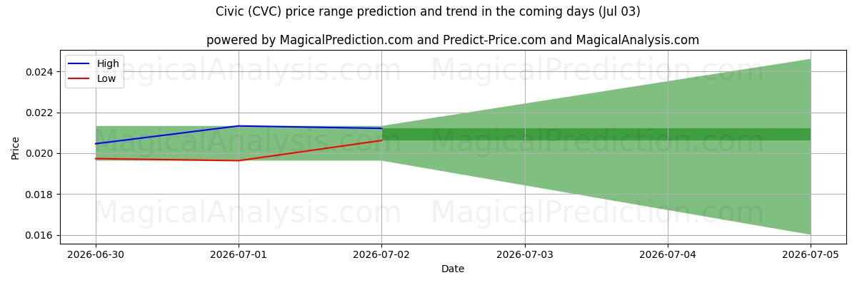 High and low price prediction by AI for Civic (CVC) (03 Jul)