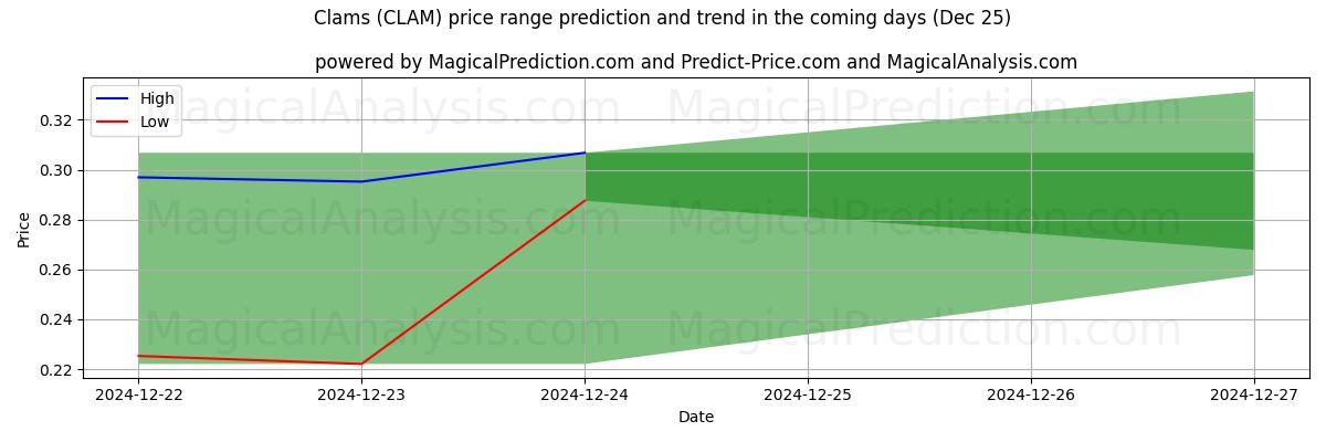 High and low price prediction by AI for Muscheln (CLAM) (25 Dec)