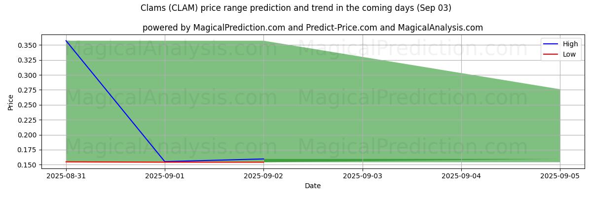 High and low price prediction by AI for Clams (CLAM) (03 Sep)