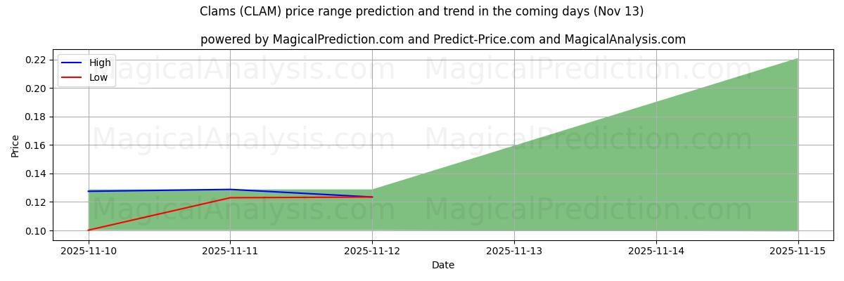 High and low price prediction by AI for Clams (CLAM) (13 Nov)