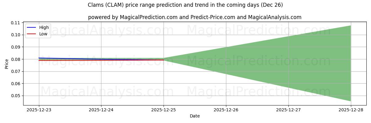 High and low price prediction by AI for Clams (CLAM) (26 Dec)