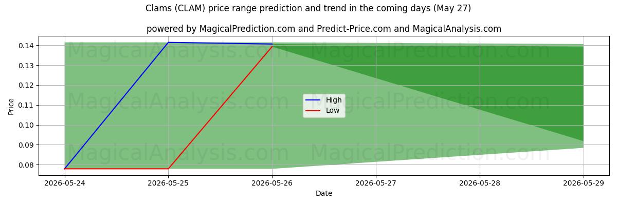 High and low price prediction by AI for Моллюски (CLAM) (27 May)