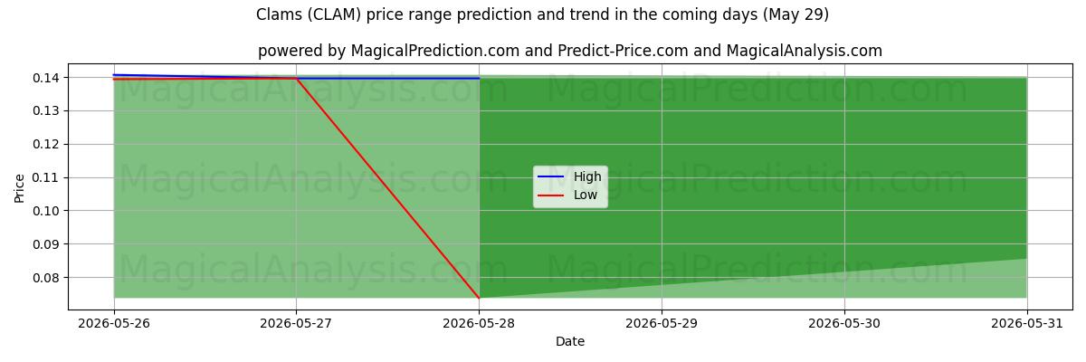 High and low price prediction by AI for Clams (CLAM) (29 May)