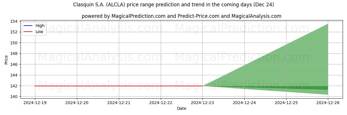 High and low price prediction by AI for Clasquin S.A. (ALCLA) (24 Dec)