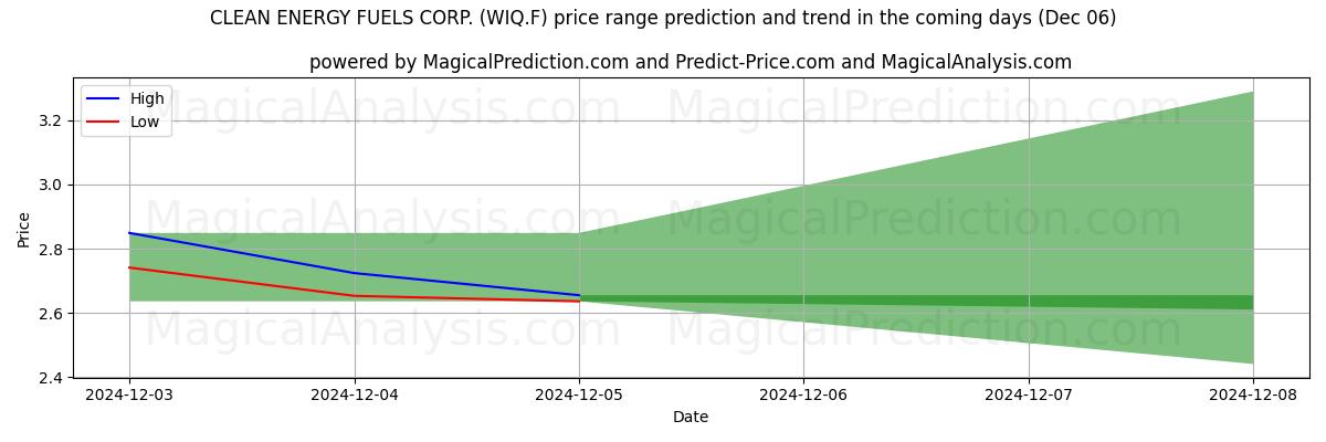 High and low price prediction by AI for CLEAN ENERGY FUELS CORP. (WIQ.F) (06 Dec)