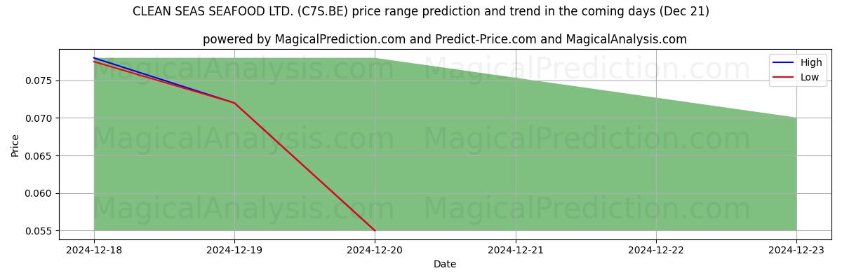 High and low price prediction by AI for CLEAN SEAS SEAFOOD LTD. (C7S.BE) (21 Dec)