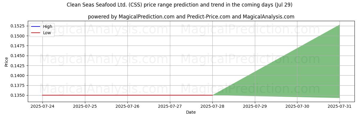 High and low price prediction by AI for Clean Seas Seafood Ltd. (CSS) (29 Jul)