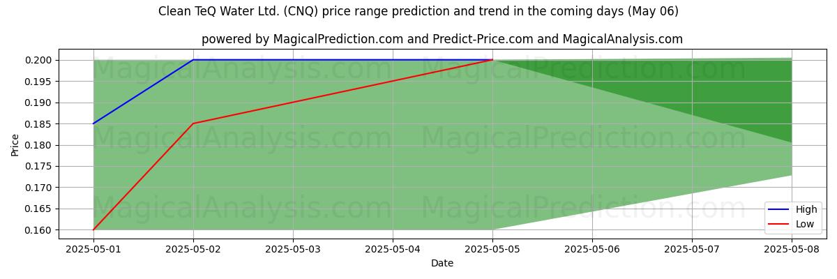 Pronóstico de precios altos y bajos por IA para Clean TeQ Water Ltd. (CNQ) (06 May) High and low price prediction by AI for Clean TeQ Water Ltd. (CNQ) (06 May)