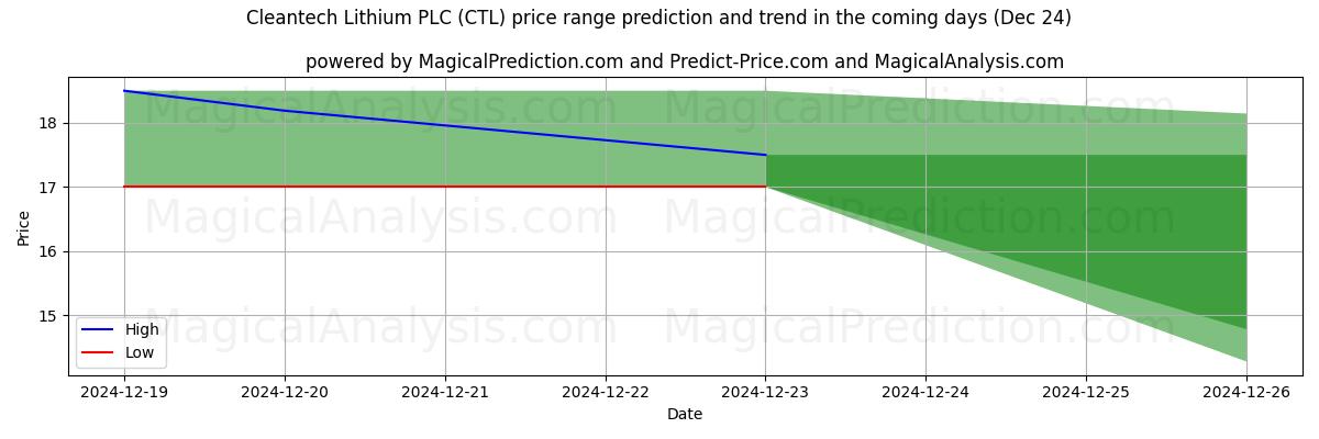 High and low price prediction by AI for Cleantech Lithium PLC (CTL) (24 Dec)