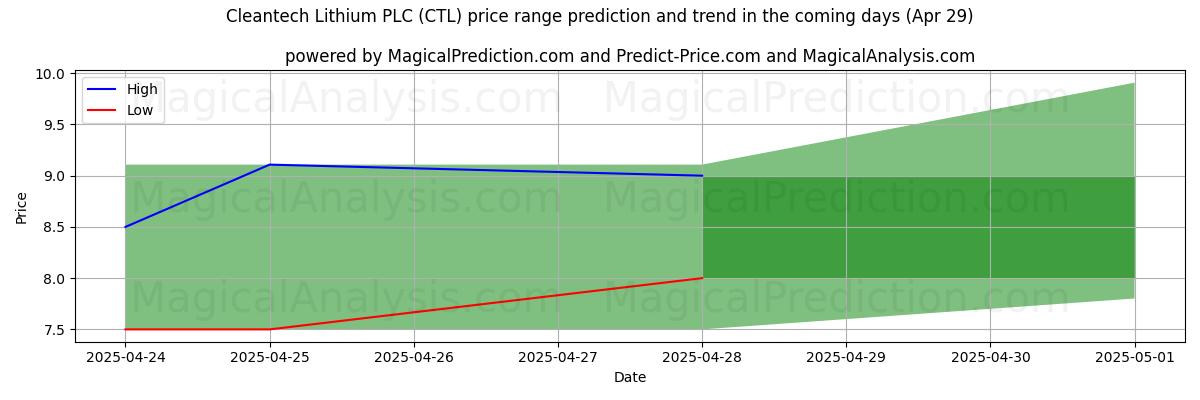 AI prijs hoog en laag voorspelling voor Cleantech Lithium PLC (CTL) (29 Apr) High and low price prediction by AI for Cleantech Lithium PLC (CTL) (29 Apr)