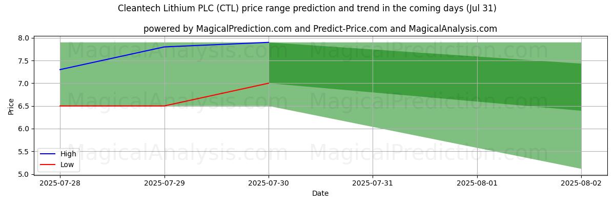 High and low price prediction by AI for Cleantech Lithium PLC (CTL) (31 Jul)