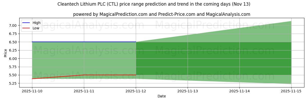 High and low price prediction by AI for Cleantech Lithium PLC (CTL) (13 Nov)