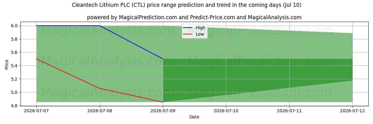 High and low price prediction by AI for Cleantech Lithium PLC (CTL) (10 Jul)