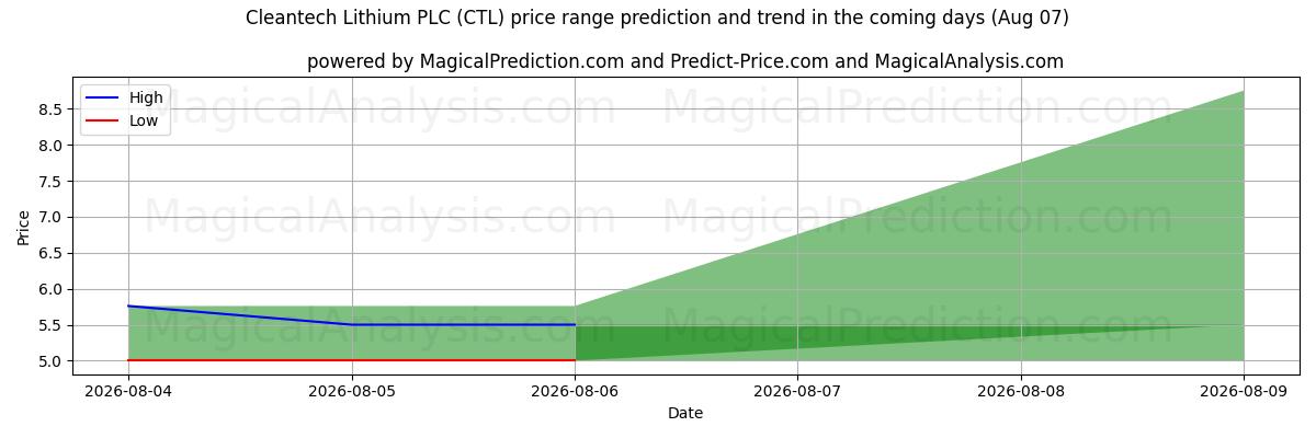 High and low price prediction by AI for Cleantech Lithium PLC (CTL) (07 Aug)