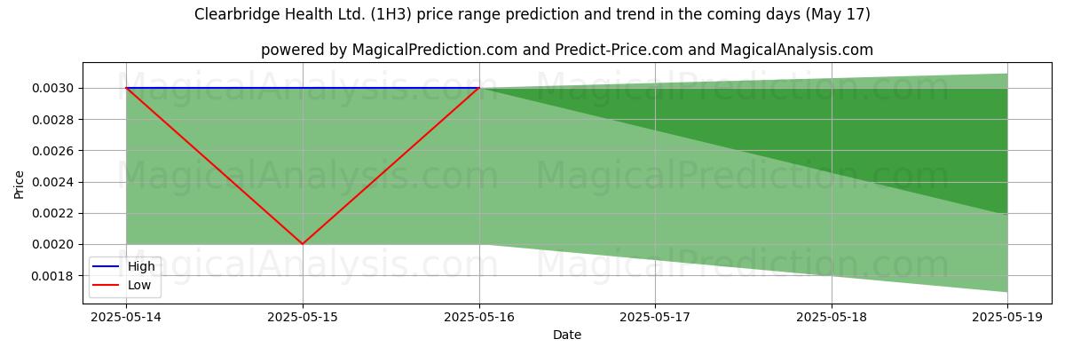 High and low price prediction by AI for Clearbridge Health Ltd. (1H3) (17 May)
