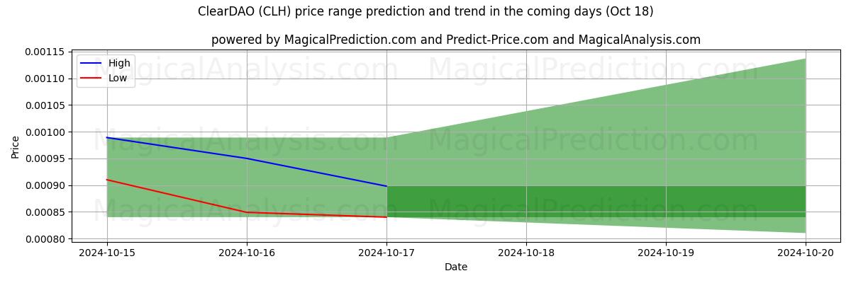 High and low price prediction by AI for ClearDAO (CLH) (18 Oct)