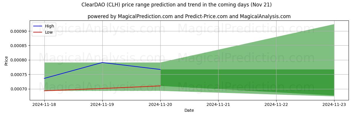 High and low price prediction by AI for ClearDAO (CLH) (21 Nov)