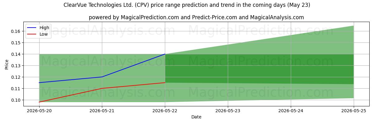 High and low price prediction by AI for ClearVue Technologies Ltd. (CPV) (23 May)