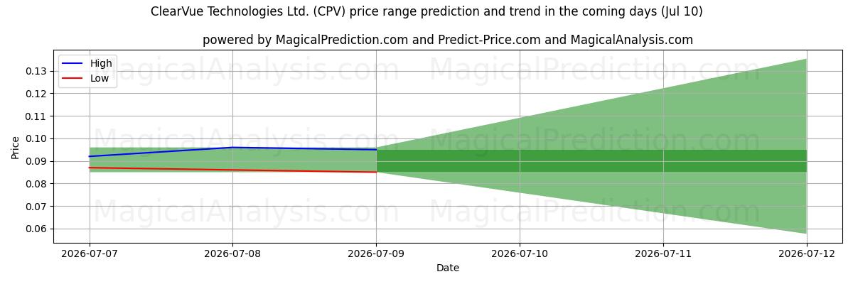 High and low price prediction by AI for ClearVue Technologies Ltd. (CPV) (10 Jul)