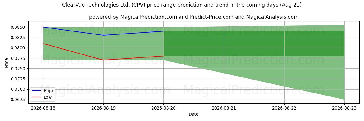 High and low price prediction by AI for ClearVue Technologies Ltd. (CPV) (21 Aug)