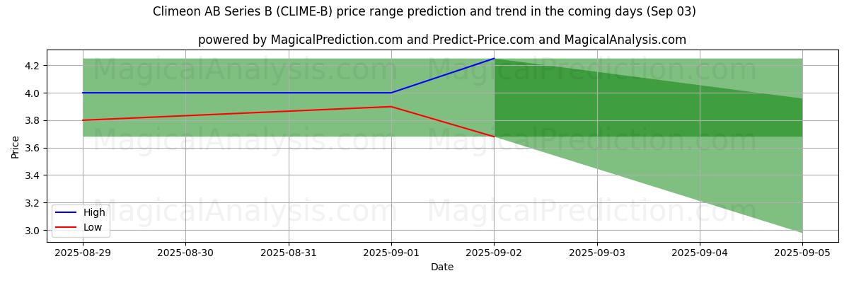 Previsione dei prezzi alti e bassi da parte dell'IA per Climeon AB Series B (CLIME-B) (03 Sep) High and low price prediction by AI for Climeon AB Series B (CLIME-B) (03 Sep)