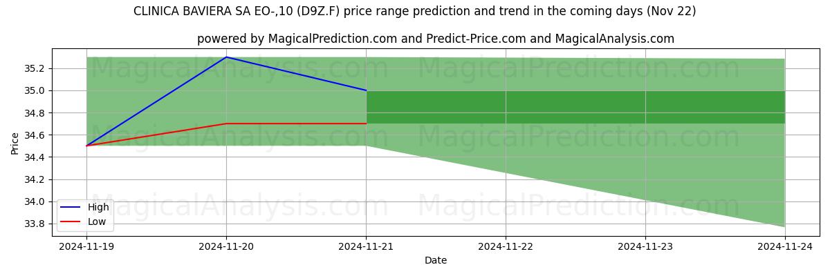 High and low price prediction by AI for CLINICA BAVIERA SA EO-,10 (D9Z.F) (22 Nov)