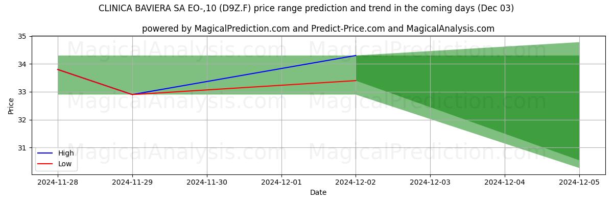 High and low price prediction by AI for CLINICA BAVIERA SA EO-,10 (D9Z.F) (03 Dec)