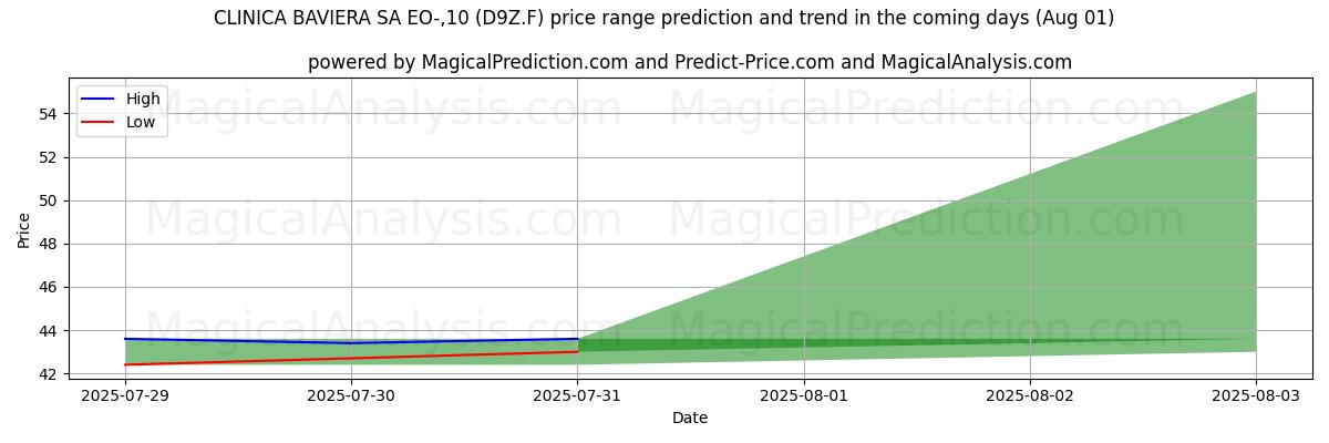 High and low price prediction by AI for CLINICA BAVIERA SA EO-,10 (D9Z.F) (01 Aug)