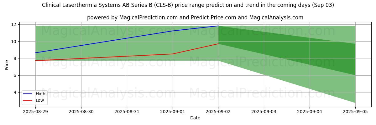 High and low price prediction by AI for Clinical Laserthermia Systems AB Series B (CLS-B) (03 Sep)