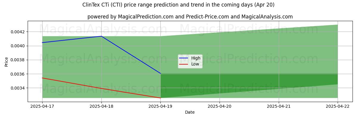 클린텍스 CTi (CTI)에 대한 AI의 가격 고저 예측 (20 Apr) High and low price prediction by AI for 클린텍스 CTi (CTI) (20 Apr)