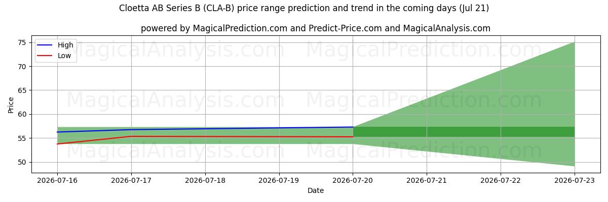 High and low price prediction by AI for Cloetta AB Series B (CLA-B) (21 Jul)