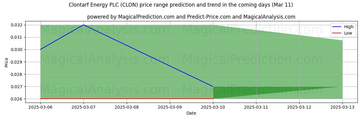 High and low price prediction by AI for Clontarf Energy PLC (CLON) (13 Mar)