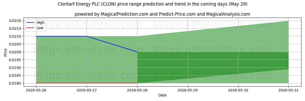 High and low price prediction by AI for Clontarf Energy PLC (CLON) (29 May)