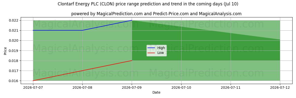 High and low price prediction by AI for Clontarf Energy PLC (CLON) (10 Jul)