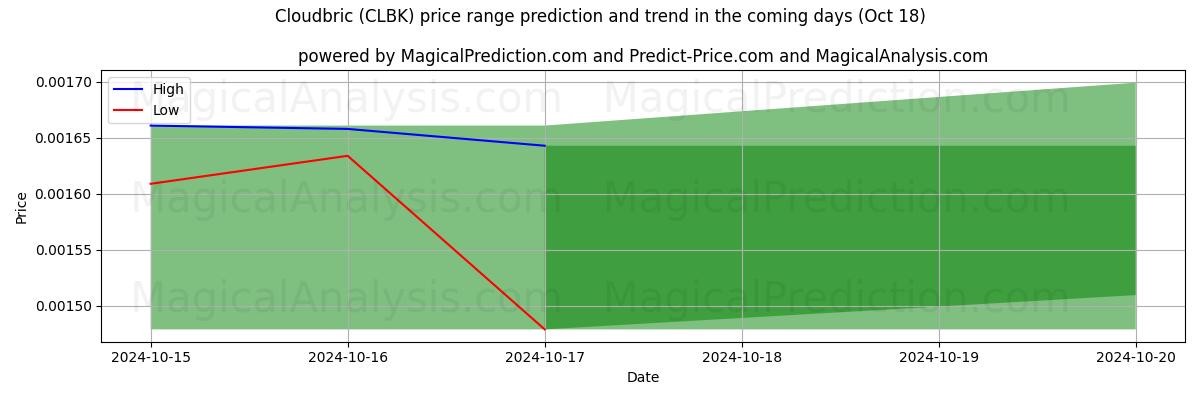 High and low price prediction by AI for 克劳德布里克 (CLBK) (18 Oct)