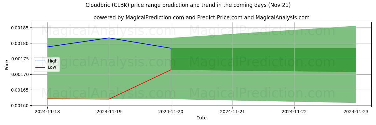 High and low price prediction by AI for Cloudbric (CLBK) (21 Nov)