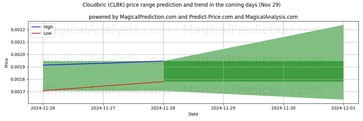 High and low price prediction by AI for كلاودبريك (CLBK) (29 Nov)